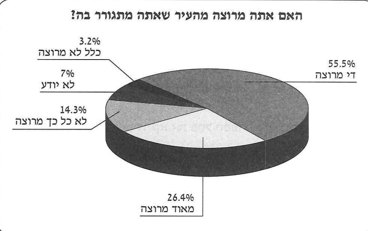 (בספר תרשים עוגה שמציג תשובות לשאלה: האם אתה מרוצה מהעיר שאתה מתגורר בה?)